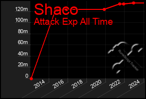 Total Graph of Shaco