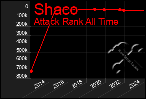 Total Graph of Shaco