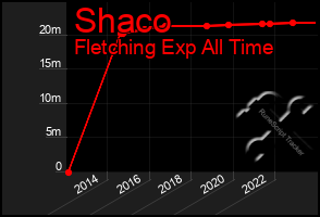 Total Graph of Shaco