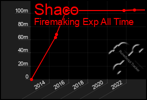 Total Graph of Shaco