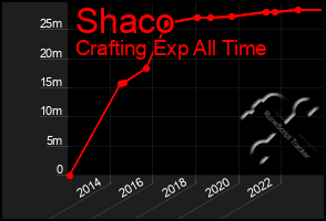 Total Graph of Shaco