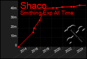 Total Graph of Shaco