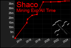 Total Graph of Shaco