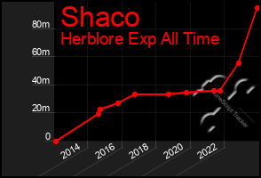 Total Graph of Shaco