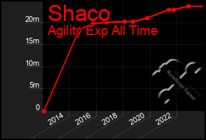 Total Graph of Shaco