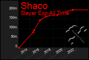 Total Graph of Shaco