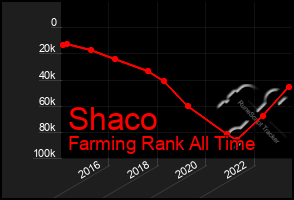 Total Graph of Shaco