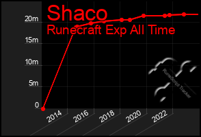 Total Graph of Shaco