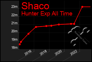 Total Graph of Shaco