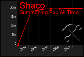 Total Graph of Shaco