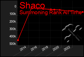 Total Graph of Shaco