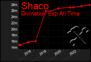 Total Graph of Shaco