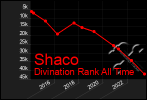 Total Graph of Shaco