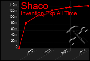 Total Graph of Shaco