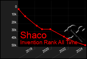 Total Graph of Shaco