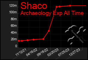 Total Graph of Shaco