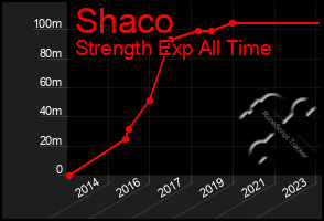 Total Graph of Shaco