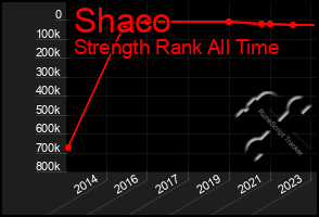 Total Graph of Shaco