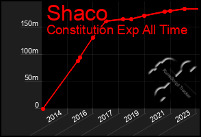 Total Graph of Shaco