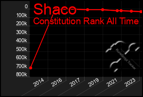 Total Graph of Shaco