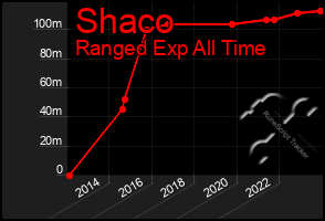 Total Graph of Shaco