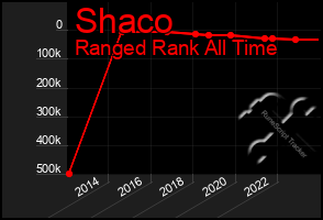 Total Graph of Shaco