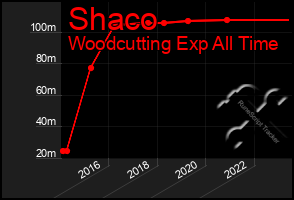 Total Graph of Shaco