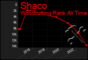 Total Graph of Shaco