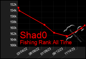 Total Graph of Shad0