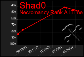 Total Graph of Shad0