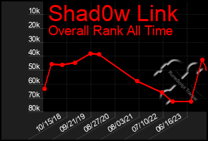 Total Graph of Shad0w Link