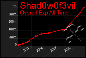 Total Graph of Shad0w0f3vil