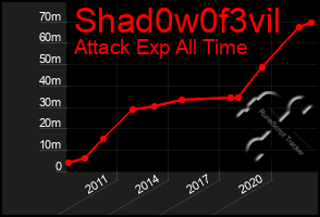 Total Graph of Shad0w0f3vil