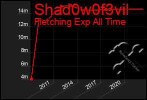 Total Graph of Shad0w0f3vil