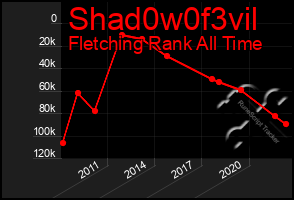 Total Graph of Shad0w0f3vil