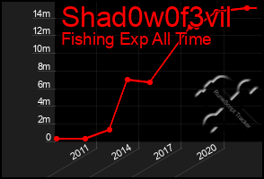 Total Graph of Shad0w0f3vil