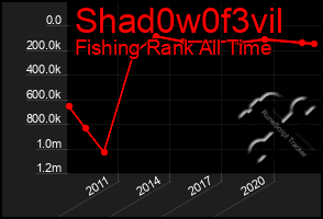 Total Graph of Shad0w0f3vil