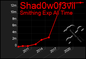 Total Graph of Shad0w0f3vil