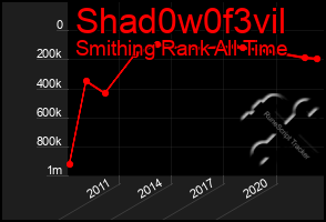 Total Graph of Shad0w0f3vil