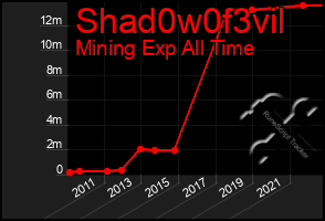 Total Graph of Shad0w0f3vil