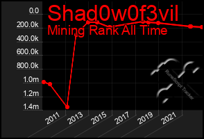 Total Graph of Shad0w0f3vil