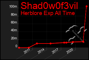 Total Graph of Shad0w0f3vil