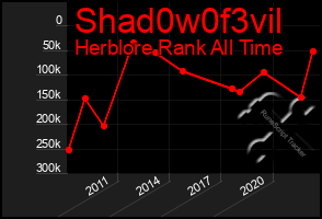 Total Graph of Shad0w0f3vil