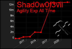 Total Graph of Shad0w0f3vil