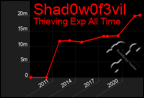 Total Graph of Shad0w0f3vil