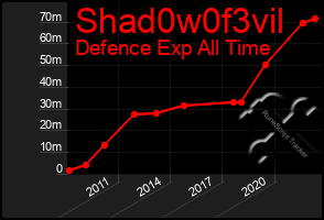 Total Graph of Shad0w0f3vil