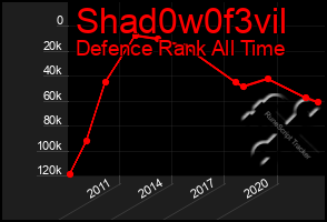 Total Graph of Shad0w0f3vil