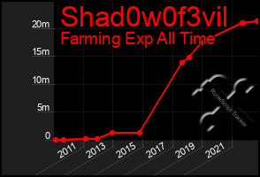 Total Graph of Shad0w0f3vil