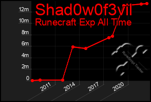 Total Graph of Shad0w0f3vil