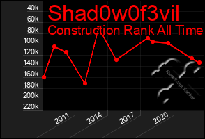 Total Graph of Shad0w0f3vil